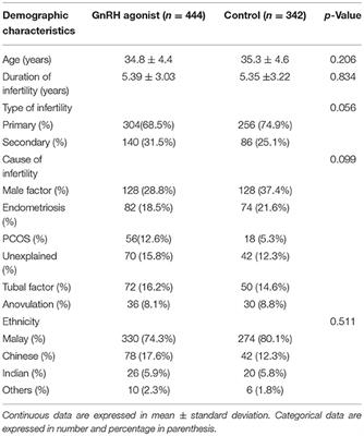 Single Dose Gonadotropin-Releasing Hormone Agonist Luteal Support in Fresh Embryo Transfer: Variation in Timing, Type, and Dosage